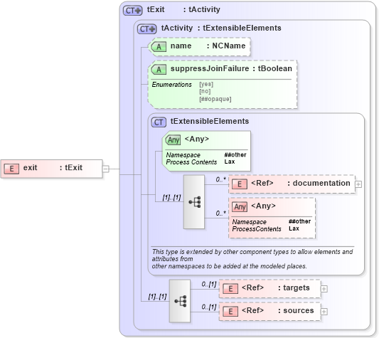 XSD Diagram of exit in schema ws-bpel_abstract_common_base_xsd (OASIS Web Services Business Process Execution Language (WSBPEL) TC)