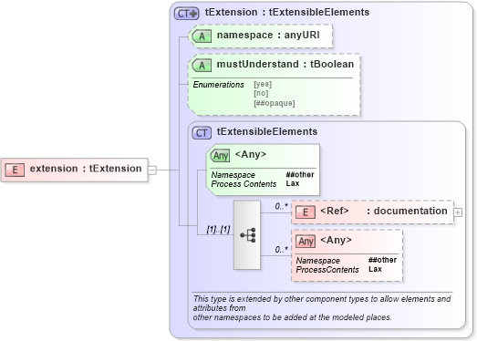XSD Diagram of extension in schema ws-bpel_abstract_common_base_xsd (OASIS Web Services Business Process Execution Language (WSBPEL) TC)