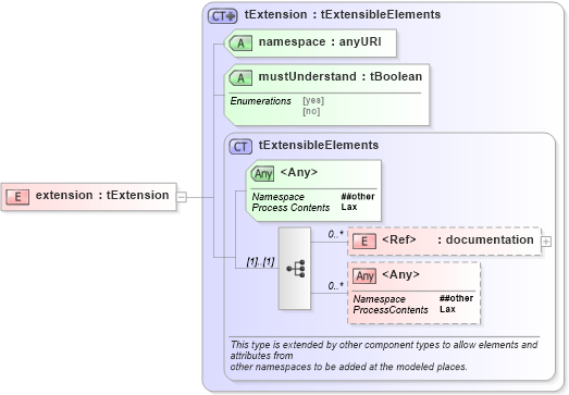XSD Diagram of extension in schema ws-bpel_executable_xsd (OASIS Web Services Business Process Execution Language (WSBPEL) TC)