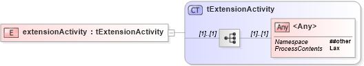 XSD Diagram of extensionActivity in schema ws-bpel_executable_xsd (OASIS Web Services Business Process Execution Language (WSBPEL) TC)