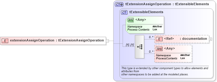 XSD Diagram of extensionAssignOperation in schema ws-bpel_executable_xsd (OASIS Web Services Business Process Execution Language (WSBPEL) TC)