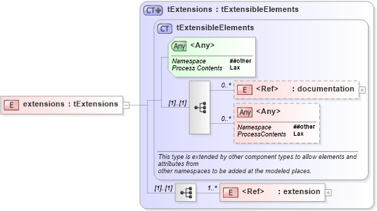 XSD Diagram of extensions in schema ws-bpel_executable_xsd (OASIS Web Services Business Process Execution Language (WSBPEL) TC)