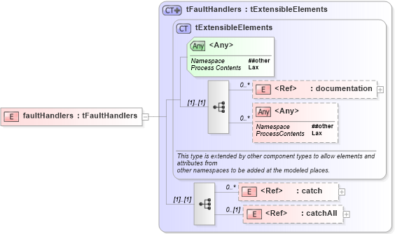 XSD Diagram of faultHandlers in schema ws-bpel_abstract_common_base_xsd (OASIS Web Services Business Process Execution Language (WSBPEL) TC)