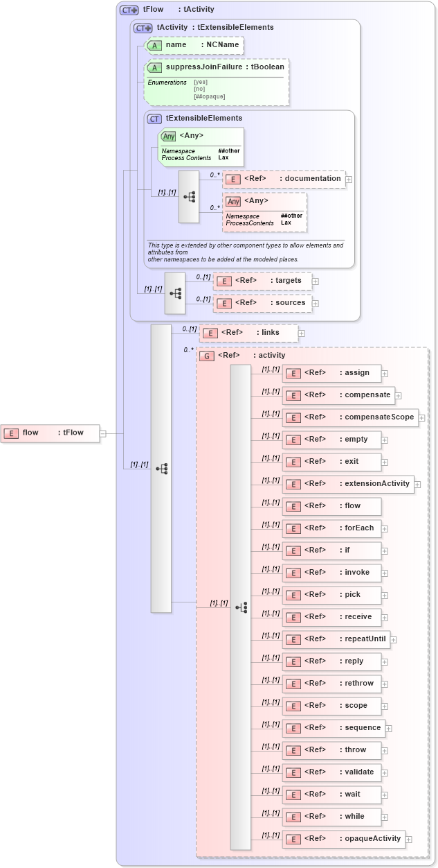 XSD Diagram of flow in schema ws-bpel_abstract_common_base_xsd (OASIS Web Services Business Process Execution Language (WSBPEL) TC)