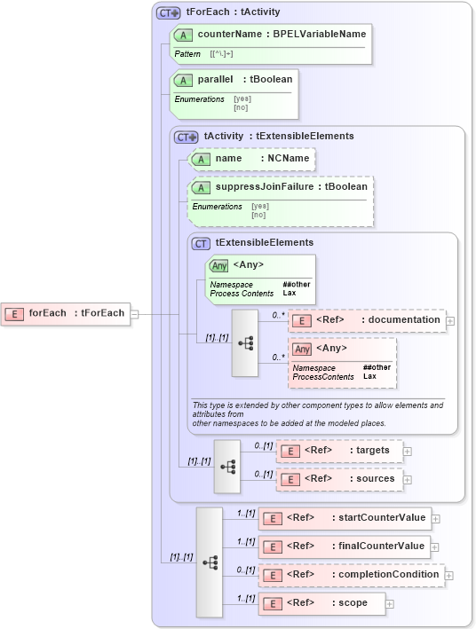 XSD Diagram of forEach in schema ws-bpel_executable_xsd (OASIS Web Services Business Process Execution Language (WSBPEL) TC)