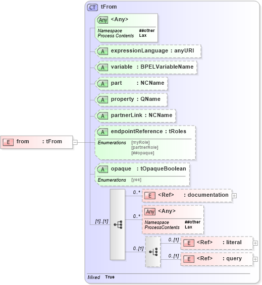 XSD Diagram of from in schema ws-bpel_abstract_common_base_xsd (OASIS Web Services Business Process Execution Language (WSBPEL) TC)
