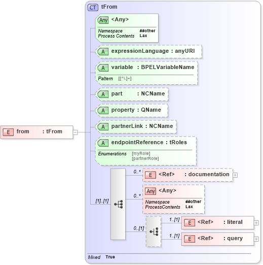 XSD Diagram of from in schema ws-bpel_executable_xsd (OASIS Web Services Business Process Execution Language (WSBPEL) TC)