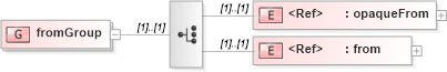 XSD Diagram of fromGroup in schema ws-bpel_abstract_common_base_xsd (OASIS Web Services Business Process Execution Language (WSBPEL) TC)