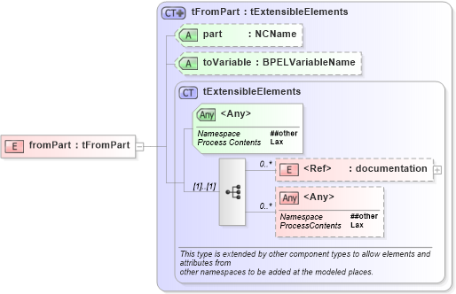 XSD Diagram of fromPart in schema ws-bpel_abstract_common_base_xsd (OASIS Web Services Business Process Execution Language (WSBPEL) TC)