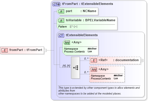 XSD Diagram of fromPart in schema ws-bpel_executable_xsd (OASIS Web Services Business Process Execution Language (WSBPEL) TC)