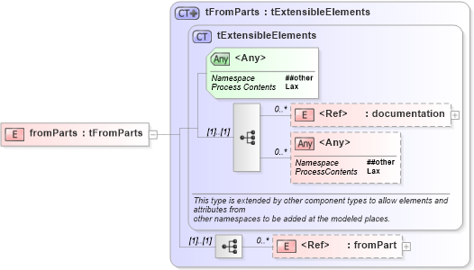 XSD Diagram of fromParts in schema ws-bpel_abstract_common_base_xsd (OASIS Web Services Business Process Execution Language (WSBPEL) TC)