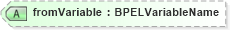 XSD Diagram of fromVariable in schema ws-bpel_abstract_common_base_xsd (OASIS Web Services Business Process Execution Language (WSBPEL) TC)