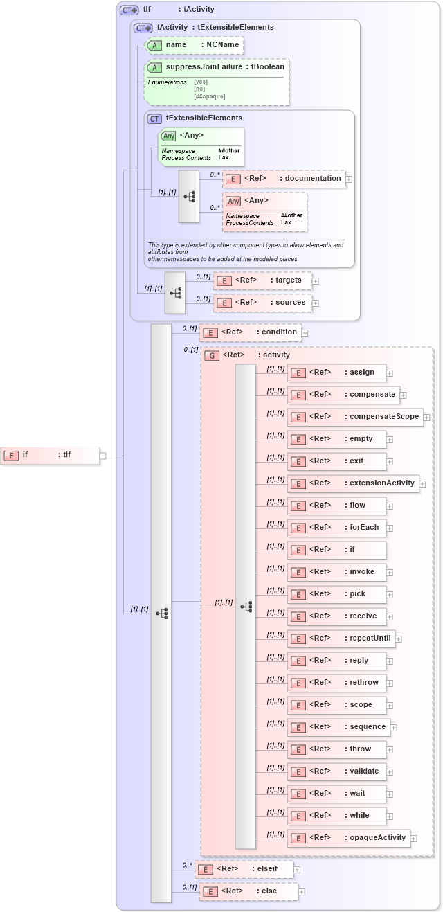 XSD Diagram of if in schema ws-bpel_abstract_common_base_xsd (OASIS Web Services Business Process Execution Language (WSBPEL) TC)