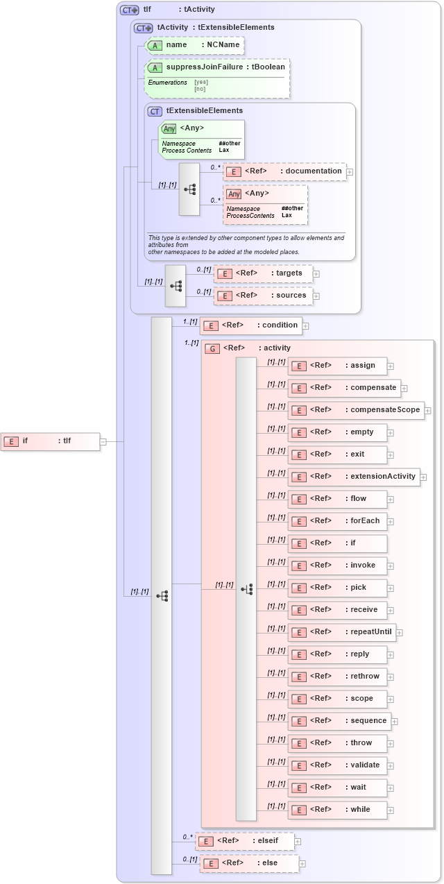 XSD Diagram of if in schema ws-bpel_executable_xsd (OASIS Web Services Business Process Execution Language (WSBPEL) TC)