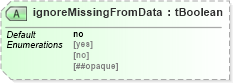 XSD Diagram of ignoreMissingFromData in schema ws-bpel_abstract_common_base_xsd (OASIS Web Services Business Process Execution Language (WSBPEL) TC)