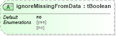 XSD Diagram of ignoreMissingFromData in schema ws-bpel_executable_xsd (OASIS Web Services Business Process Execution Language (WSBPEL) TC)