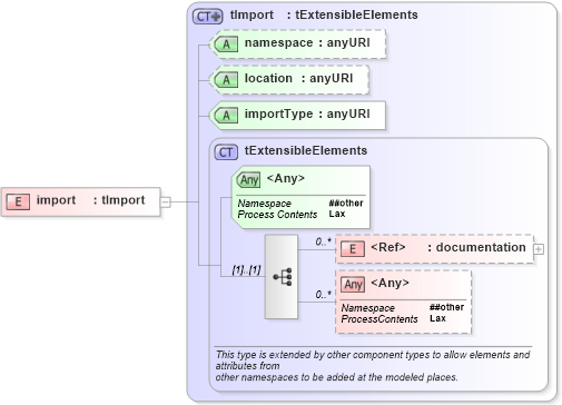 XSD Diagram of import in schema ws-bpel_executable_xsd (OASIS Web Services Business Process Execution Language (WSBPEL) TC)