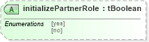 XSD Diagram of initializePartnerRole in schema ws-bpel_executable_xsd (OASIS Web Services Business Process Execution Language (WSBPEL) TC)