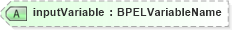 XSD Diagram of inputVariable in schema ws-bpel_abstract_common_base_xsd (OASIS Web Services Business Process Execution Language (WSBPEL) TC)