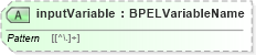 XSD Diagram of inputVariable in schema ws-bpel_executable_xsd (OASIS Web Services Business Process Execution Language (WSBPEL) TC)