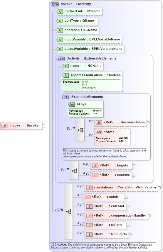 XSD Diagram of invoke in schema ws-bpel_abstract_common_base_xsd (OASIS Web Services Business Process Execution Language (WSBPEL) TC)