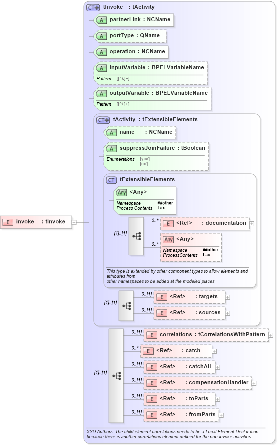 XSD Diagram of invoke in schema ws-bpel_executable_xsd (OASIS Web Services Business Process Execution Language (WSBPEL) TC)