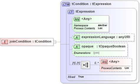 XSD Diagram of joinCondition in schema ws-bpel_abstract_common_base_xsd (OASIS Web Services Business Process Execution Language (WSBPEL) TC)
