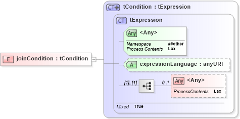 XSD Diagram of joinCondition in schema ws-bpel_executable_xsd (OASIS Web Services Business Process Execution Language (WSBPEL) TC)