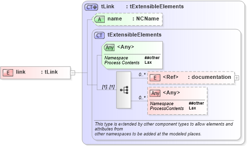 XSD Diagram of link in schema ws-bpel_abstract_common_base_xsd (OASIS Web Services Business Process Execution Language (WSBPEL) TC)