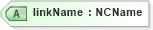 XSD Diagram of linkName in schema ws-bpel_executable_xsd (OASIS Web Services Business Process Execution Language (WSBPEL) TC)