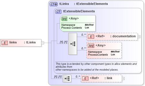XSD Diagram of links in schema ws-bpel_abstract_common_base_xsd (OASIS Web Services Business Process Execution Language (WSBPEL) TC)