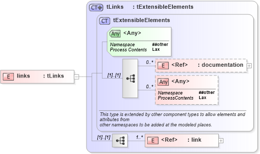 XSD Diagram of links in schema ws-bpel_executable_xsd (OASIS Web Services Business Process Execution Language (WSBPEL) TC)