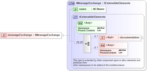 XSD Diagram of messageExchange in schema ws-bpel_abstract_common_base_xsd (OASIS Web Services Business Process Execution Language (WSBPEL) TC)