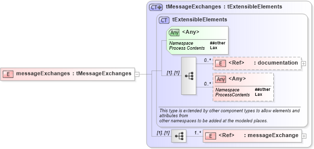 XSD Diagram of messageExchanges in schema ws-bpel_executable_xsd (OASIS Web Services Business Process Execution Language (WSBPEL) TC)