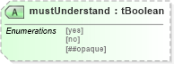 XSD Diagram of mustUnderstand in schema ws-bpel_abstract_common_base_xsd (OASIS Web Services Business Process Execution Language (WSBPEL) TC)