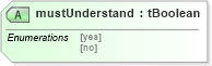 XSD Diagram of mustUnderstand in schema ws-bpel_executable_xsd (OASIS Web Services Business Process Execution Language (WSBPEL) TC)