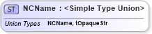 XSD Diagram of NCName in schema ws-bpel_abstract_common_base_xsd (OASIS Web Services Business Process Execution Language (WSBPEL) TC)