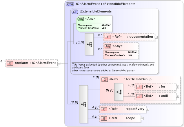 XSD Diagram of onAlarm in schema ws-bpel_abstract_common_base_xsd (OASIS Web Services Business Process Execution Language (WSBPEL) TC)