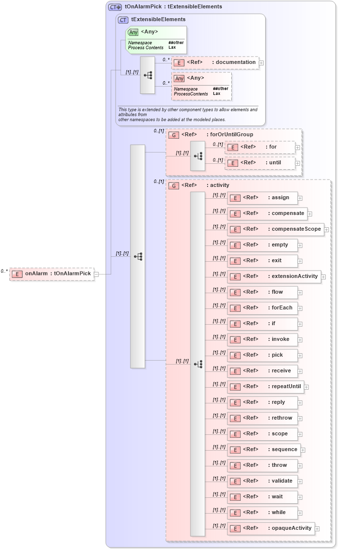 XSD Diagram of onAlarm in schema ws-bpel_abstract_common_base_xsd (OASIS Web Services Business Process Execution Language (WSBPEL) TC)