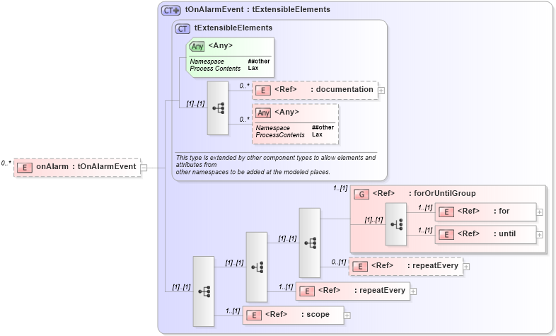 XSD Diagram of onAlarm in schema ws-bpel_executable_xsd (OASIS Web Services Business Process Execution Language (WSBPEL) TC)