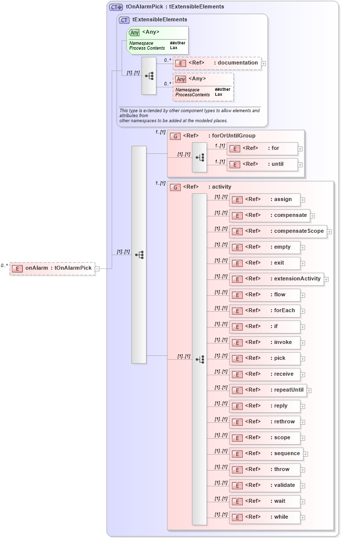 XSD Diagram of onAlarm in schema ws-bpel_executable_xsd (OASIS Web Services Business Process Execution Language (WSBPEL) TC)