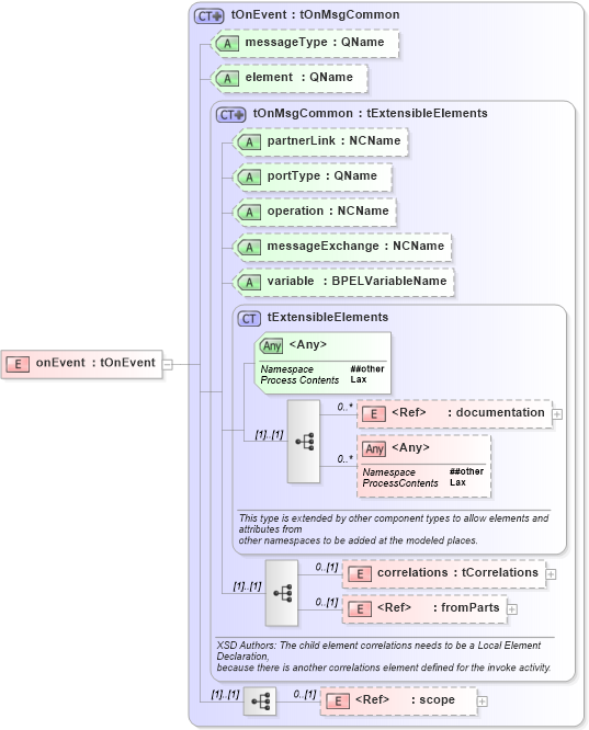 XSD Diagram of onEvent in schema ws-bpel_abstract_common_base_xsd (OASIS Web Services Business Process Execution Language (WSBPEL) TC)