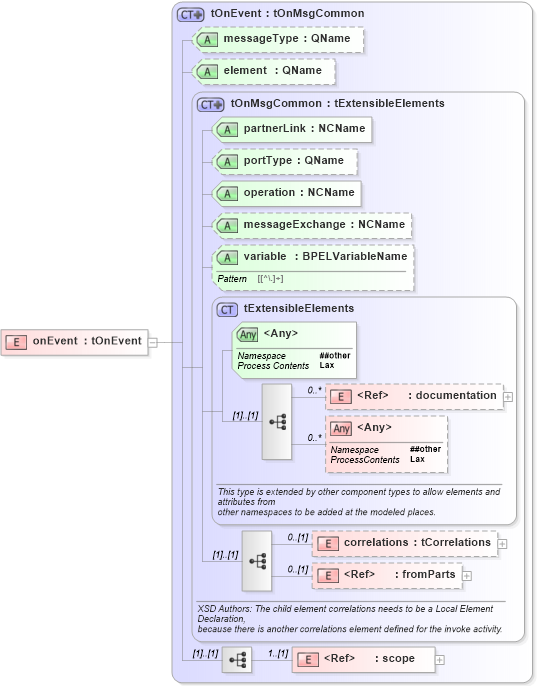 XSD Diagram of onEvent in schema ws-bpel_executable_xsd (OASIS Web Services Business Process Execution Language (WSBPEL) TC)