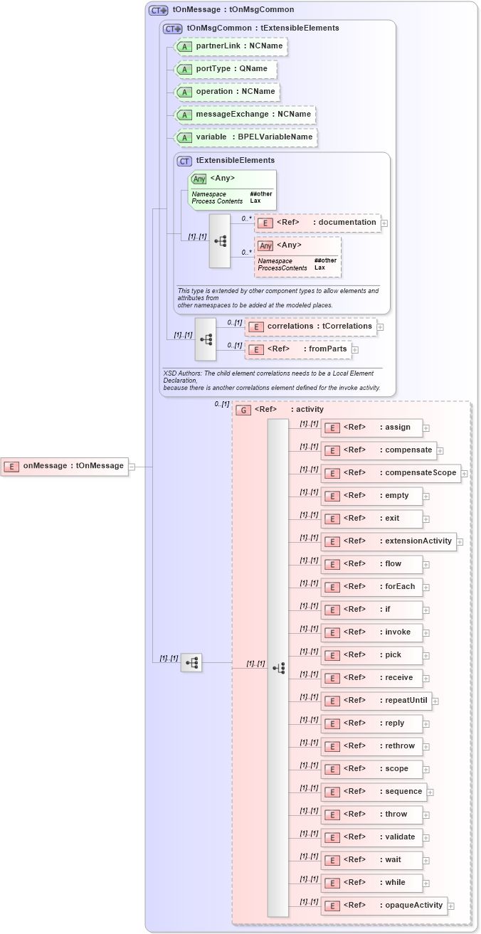 XSD Diagram of onMessage in schema ws-bpel_abstract_common_base_xsd (OASIS Web Services Business Process Execution Language (WSBPEL) TC)