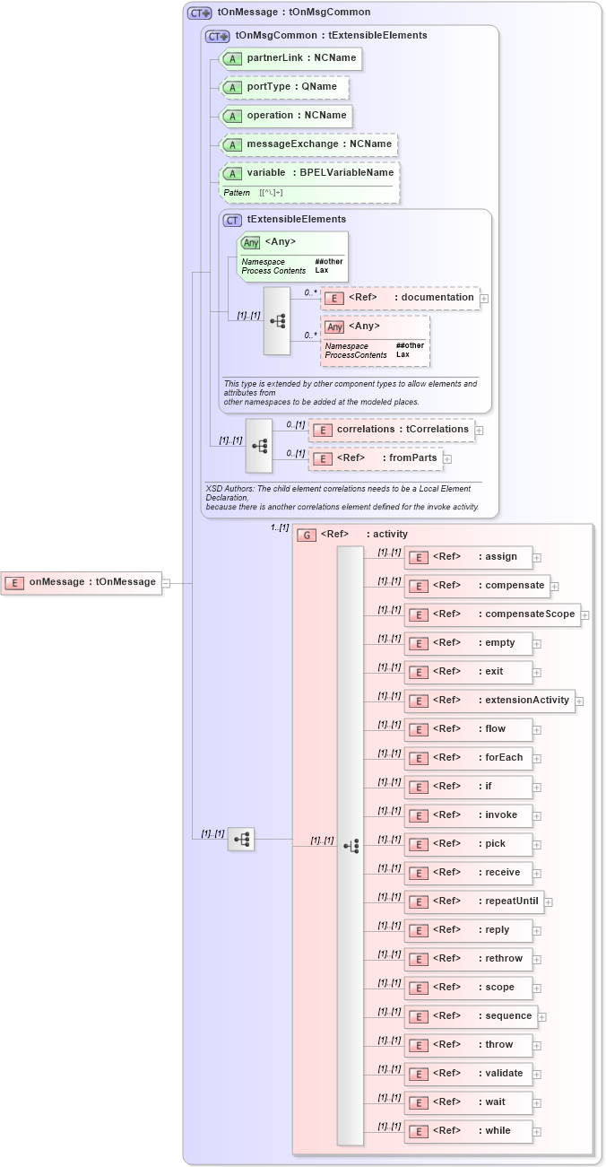 XSD Diagram of onMessage in schema ws-bpel_executable_xsd (OASIS Web Services Business Process Execution Language (WSBPEL) TC)