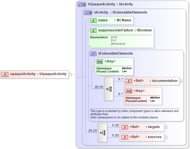 XSD Diagram of opaqueActivity in schema ws-bpel_abstract_common_base_xsd (OASIS Web Services Business Process Execution Language (WSBPEL) TC)