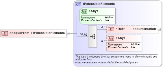 XSD Diagram of opaqueFrom in schema ws-bpel_abstract_common_base_xsd (OASIS Web Services Business Process Execution Language (WSBPEL) TC)