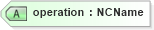 XSD Diagram of operation in schema ws-bpel_executable_xsd (OASIS Web Services Business Process Execution Language (WSBPEL) TC)