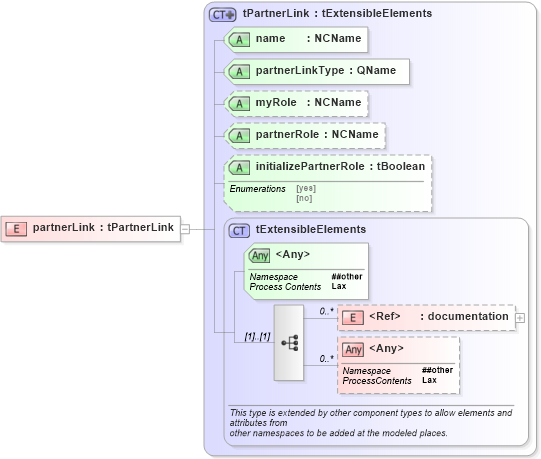 XSD Diagram of partnerLink in schema ws-bpel_executable_xsd (OASIS Web Services Business Process Execution Language (WSBPEL) TC)