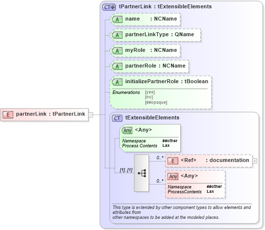 XSD Diagram of partnerLink in schema ws-bpel_abstract_common_base_xsd (OASIS Web Services Business Process Execution Language (WSBPEL) TC)